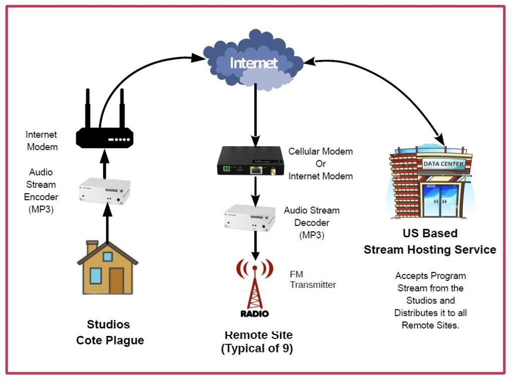 A simplified view of our streaming process.